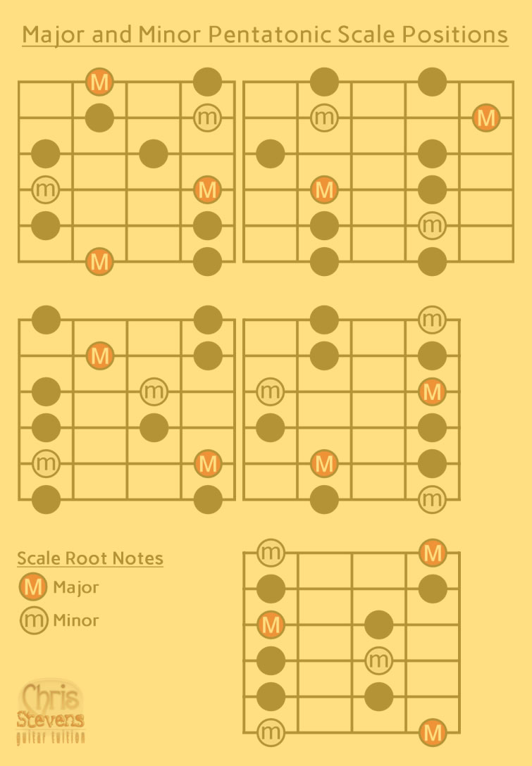 Major and minor pentatonic scale positions