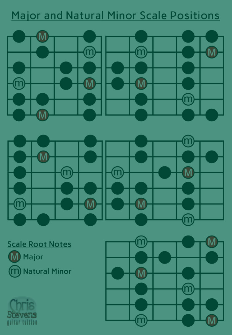 Major and natural minor scale positions