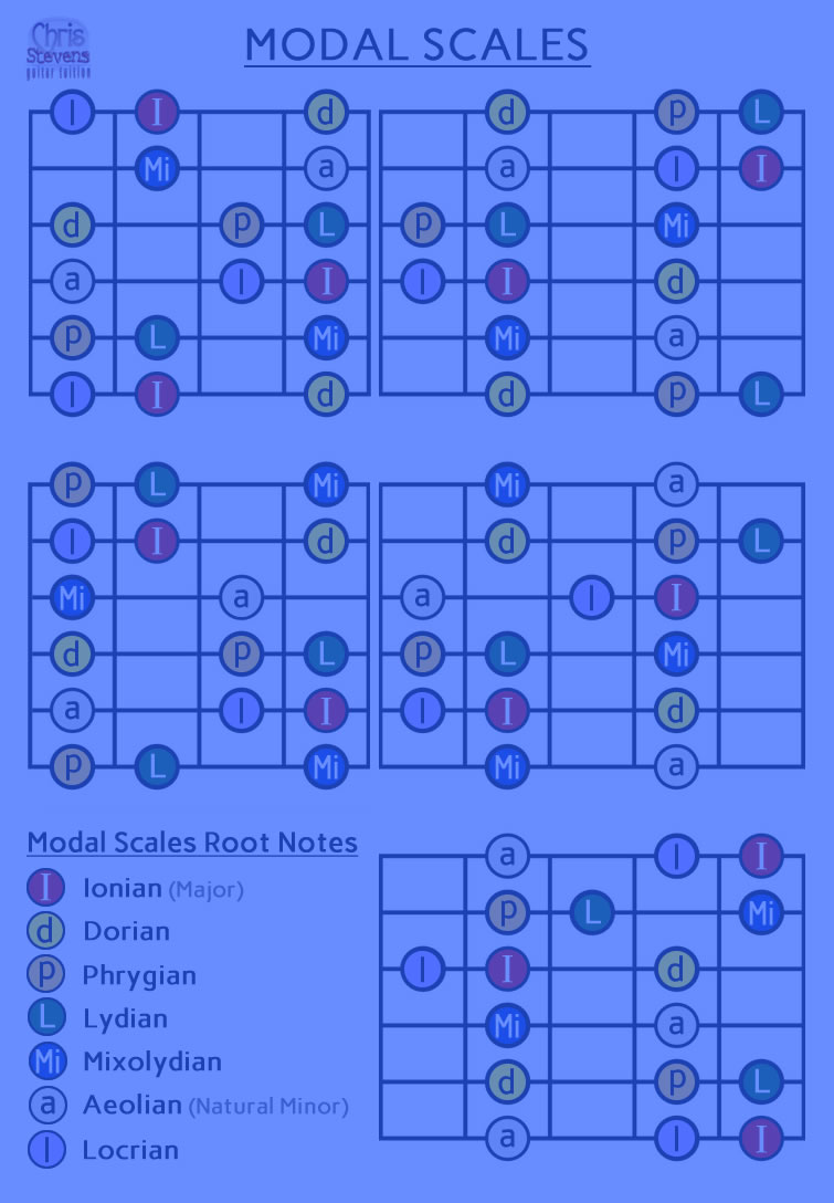 Modal scale positions